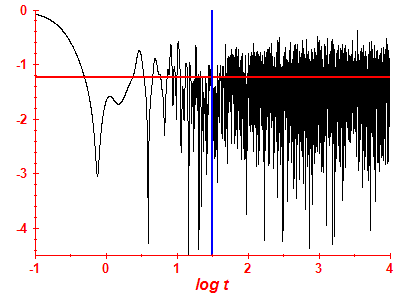 Survival probability log